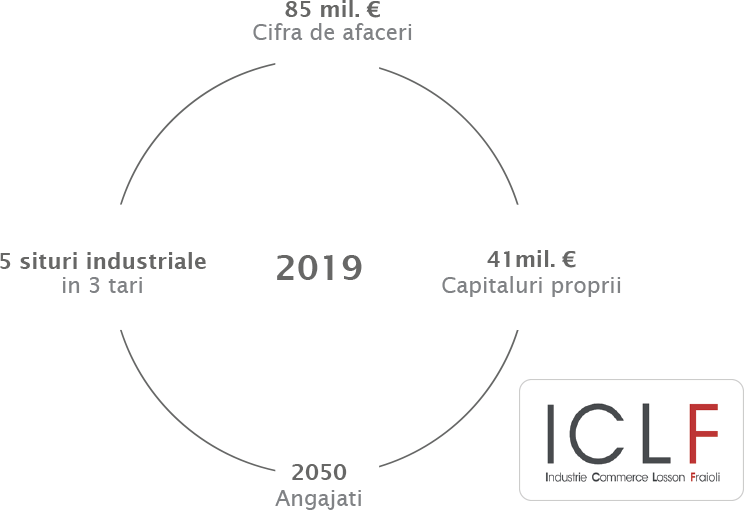 Mobilier Scolar Delagrave ICLF cifra de afaceri pentru anul 2019